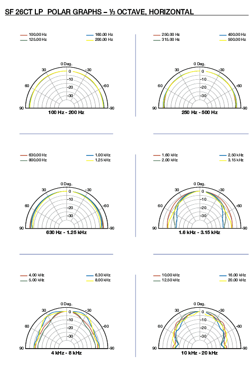 Đồ thị phân cực phủ âm SF 26CT LP