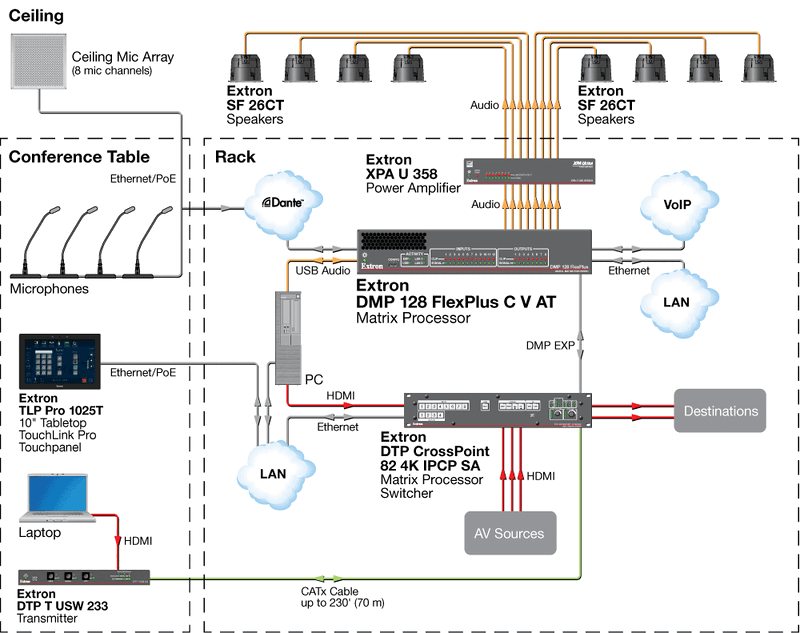 Sơ đồ kết nối DMP 128 FlexPlus