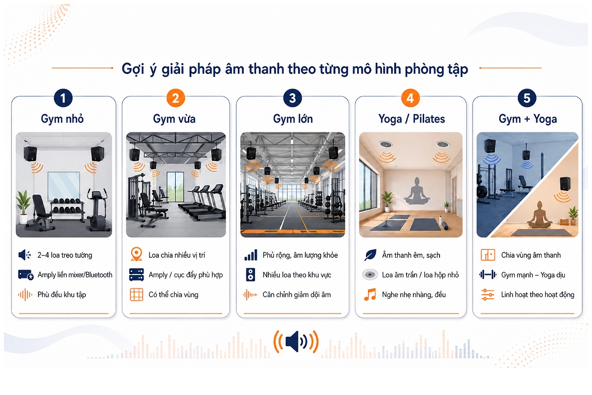 Gợi ý giải pháp âm thanh theo từng mô hình phòng tập