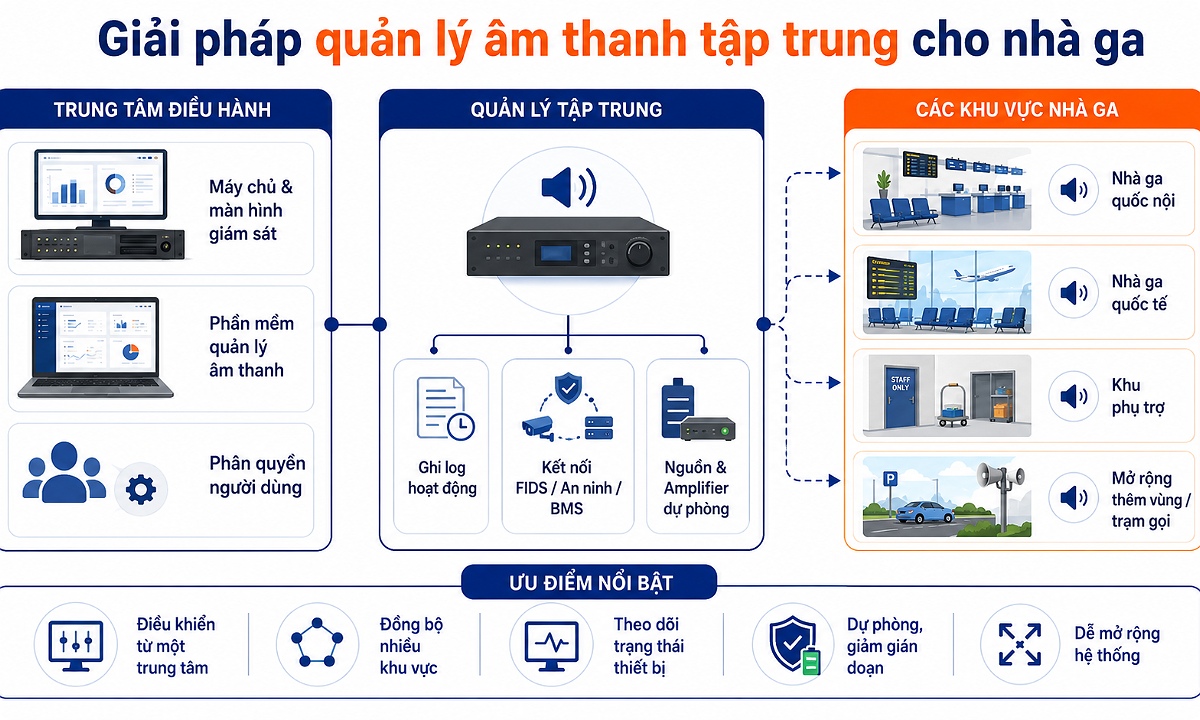 Giải pháp quản lý âm thanh tập trung dành cho nhà ga