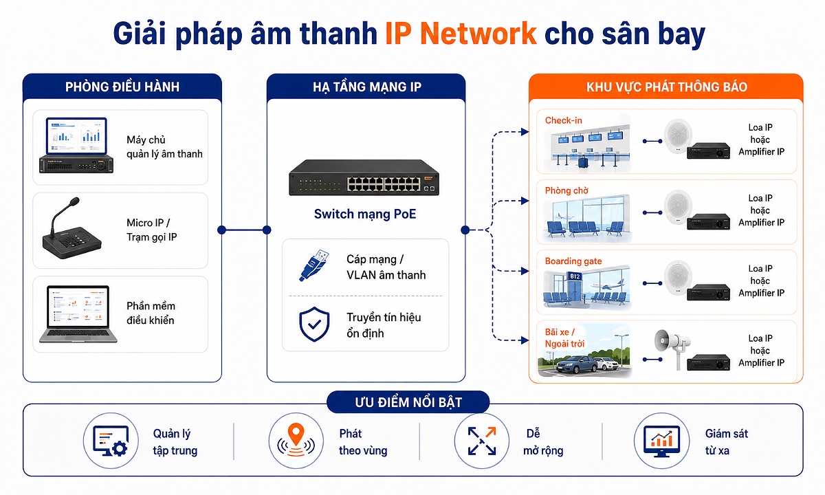 Giải pháp âm thanh IP Network dành cho sân bay