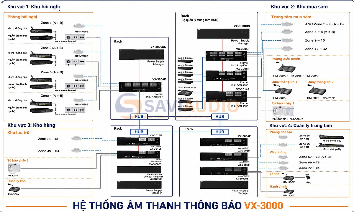 Hệ thống TOA VX-3000