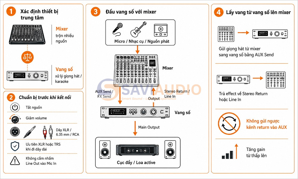 Nên dùng vang số hay mixer cho dàn âm thanh?