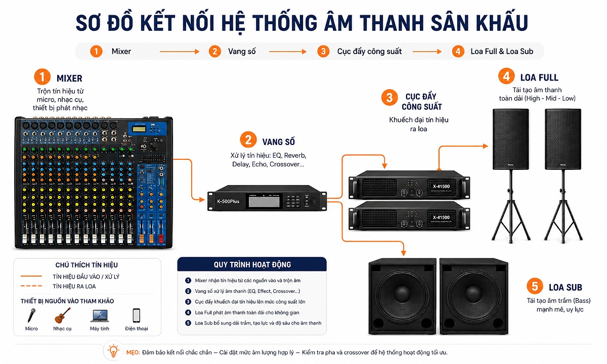 Kết nối mixer với bộ xử lý và ampli công suất