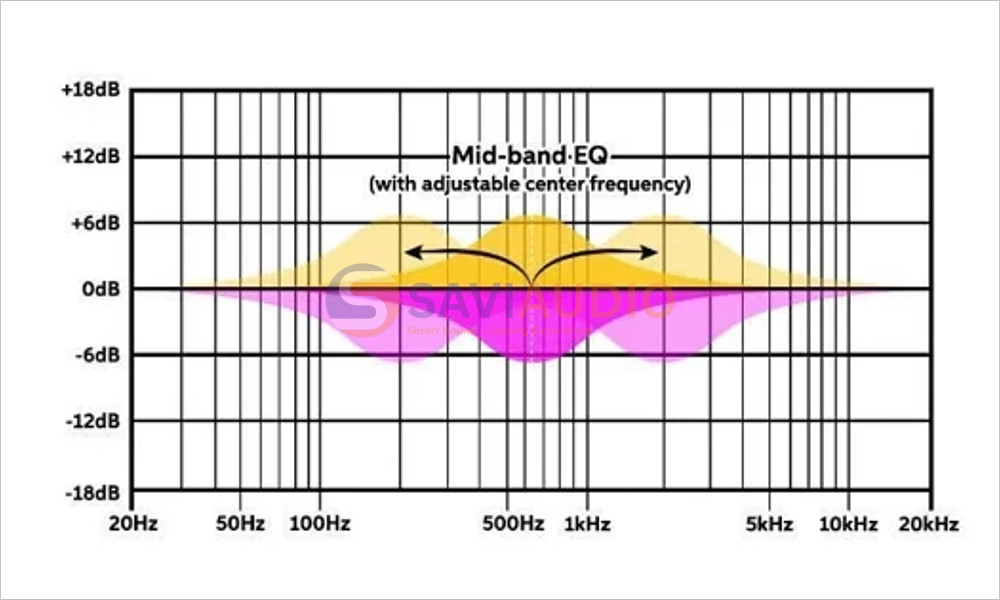 Equalizer chuẩn theo từng dải tần