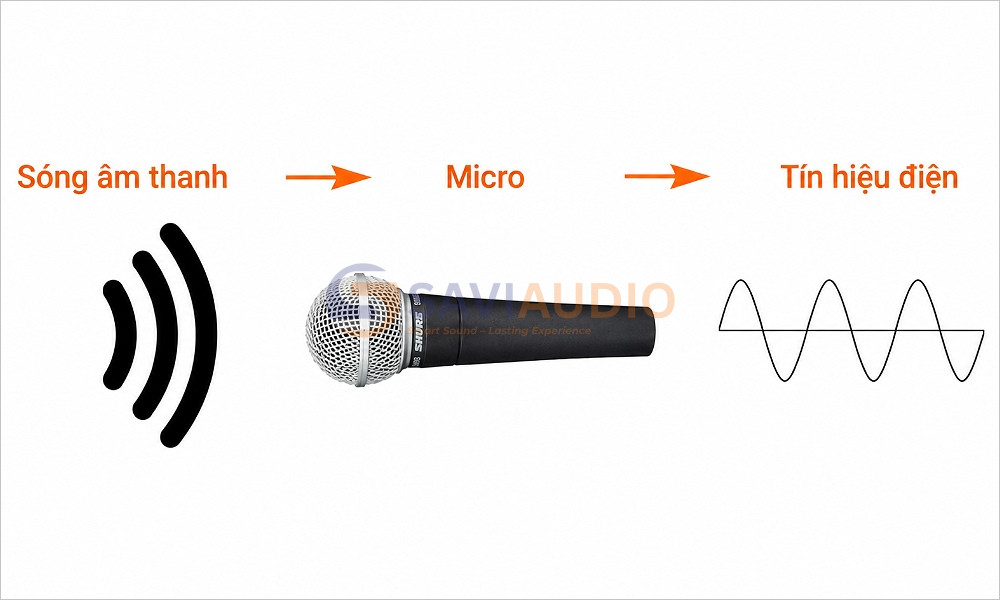 Dây tín hiệu, pin và nguồn điện