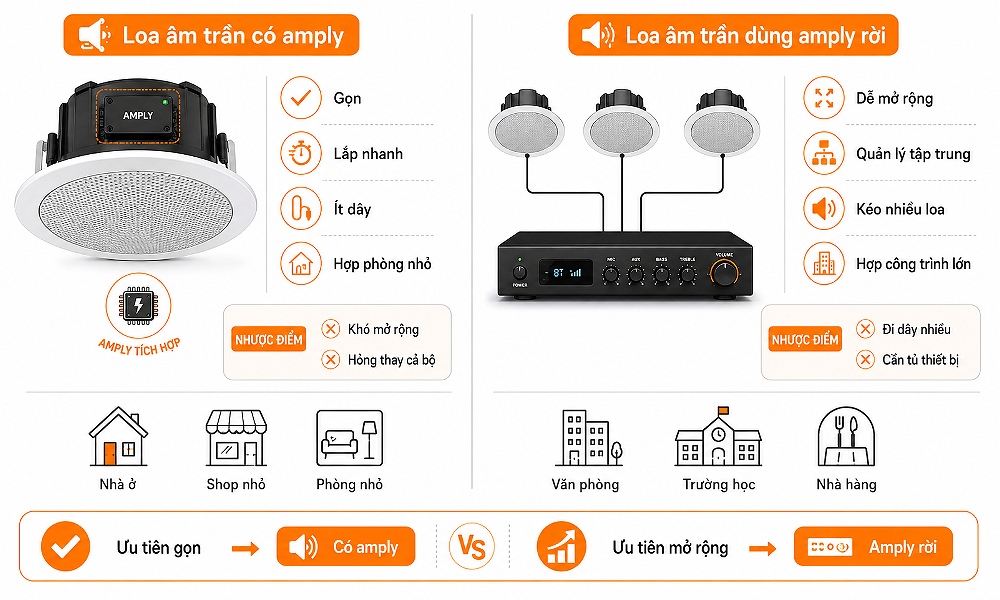 Phân biệt loa âm trần có amply và loa âm trần dùng amply rời