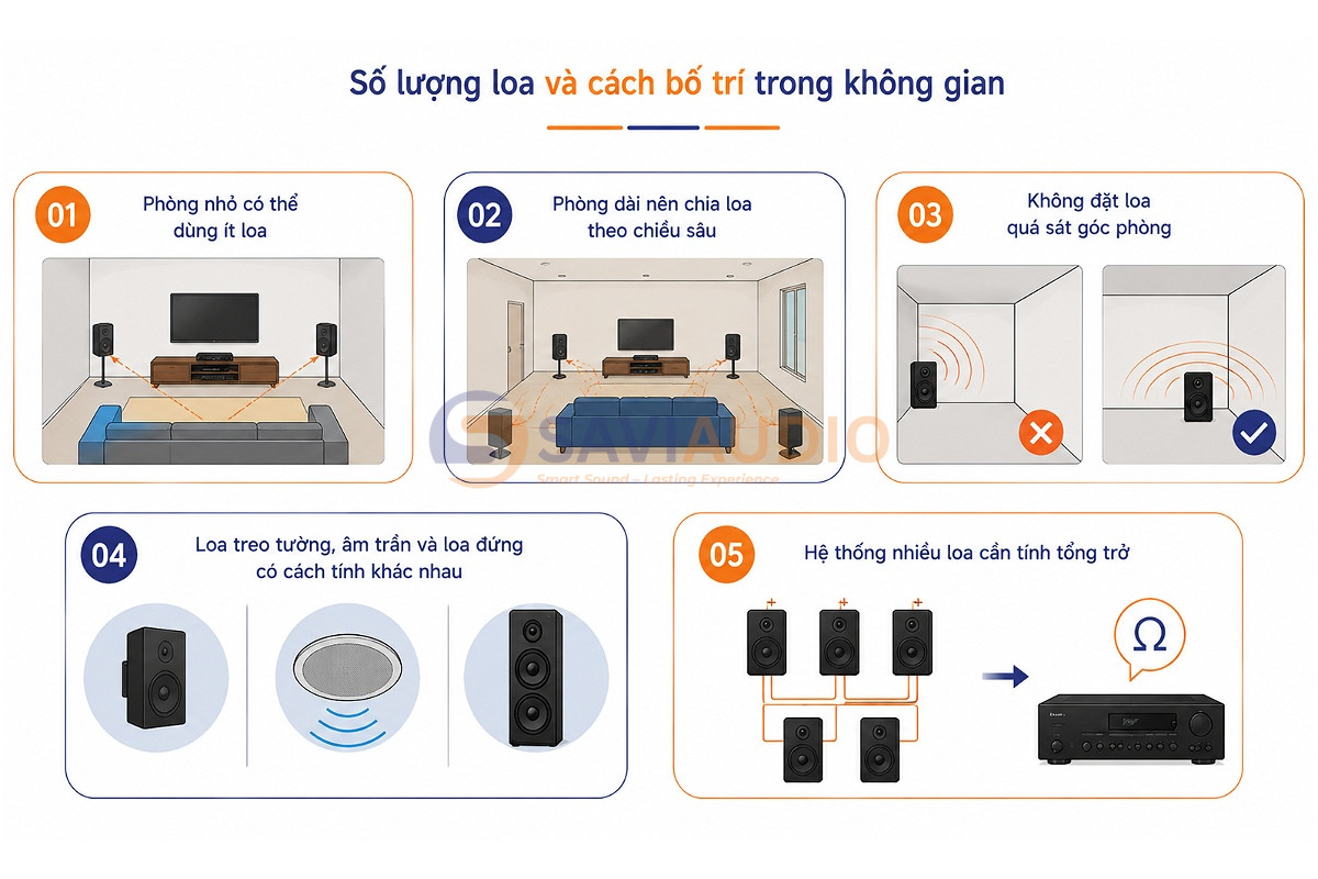 Số lượng loa và cách bố trí trong không gian
