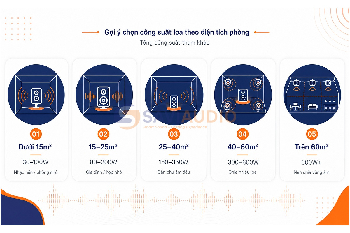Gợi ý chọn công suất loa theo diện tích phòng