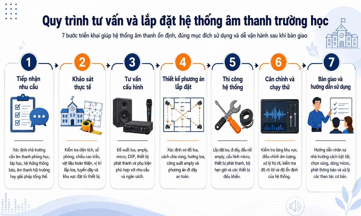 Quy trình lắp đặt hệ thống âm thanh trường học