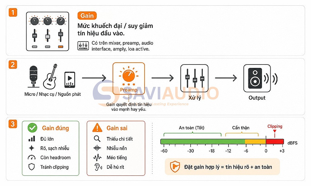 Tìm hiểu Gain trong âm thanh và nguyên lý hoạt động