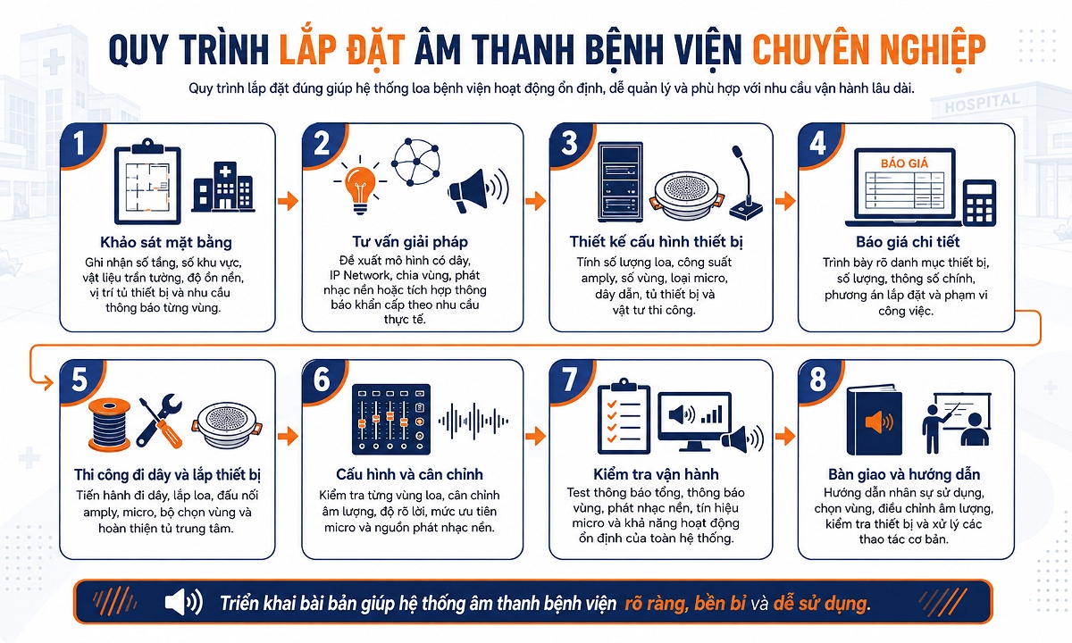 Các bước triển khai hệ thống âm thanh thông báo trong bệnh viện