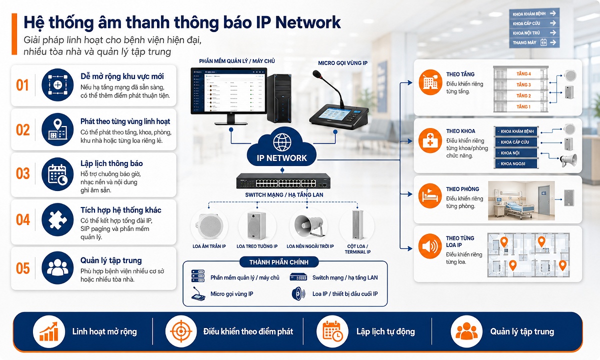 Hệ thống loa bệnh viện ứng dụng công nghệ âm thanh IP Network