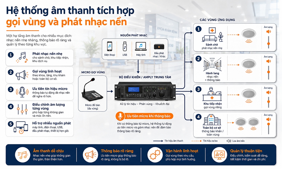 Hệ thống loa bệnh viện tích hợp gọi vùng và phát nhạc nền