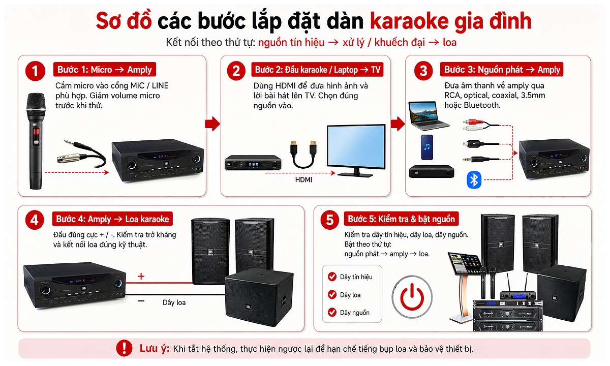 Các bước lắp đặt dàn karaoke