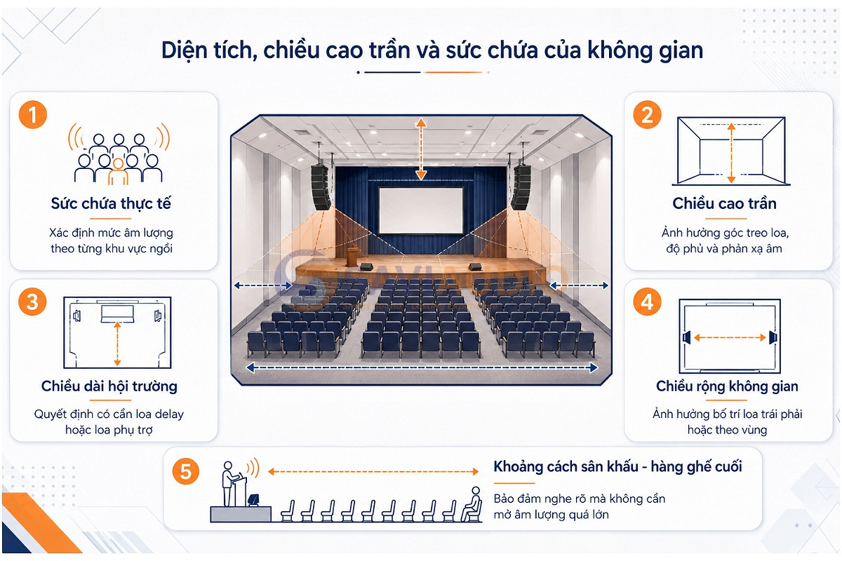 Diện tích, chiều cao trần và sức chứa của không gian