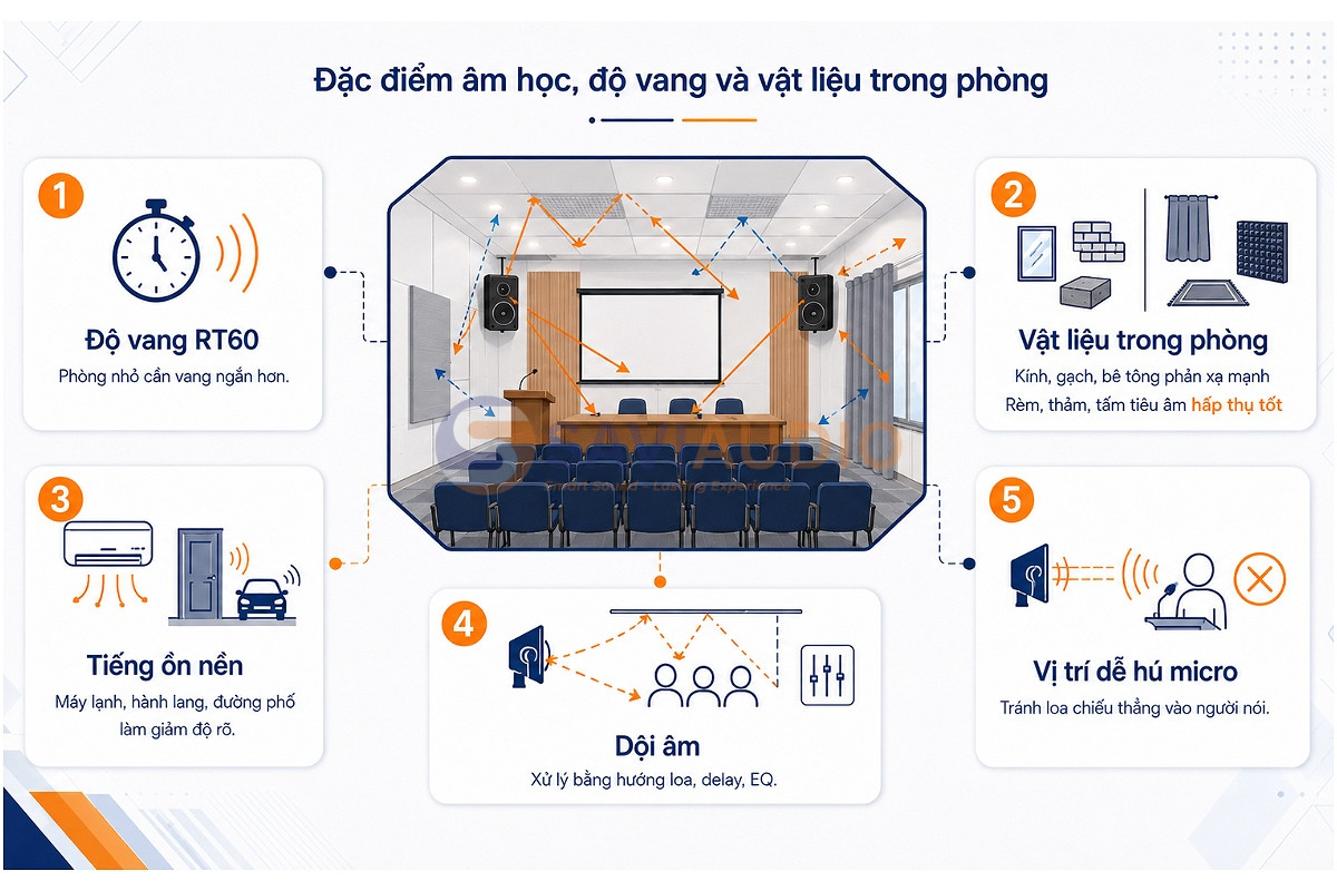 Đặc điểm âm học, độ vang và vật liệu trong phòng