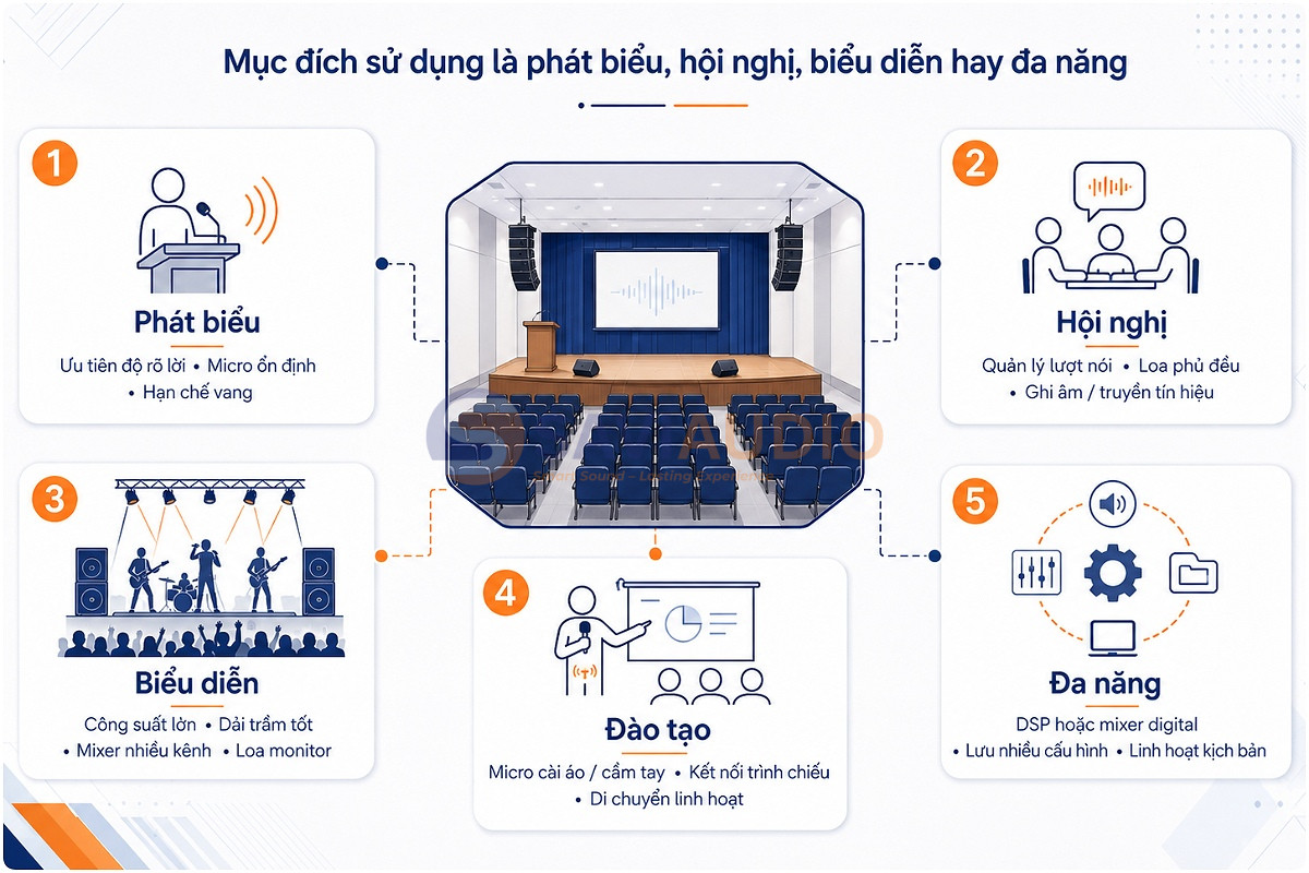 Mục đích sử dụng là phát biểu, hội nghị, biểu diễn hay đa năng