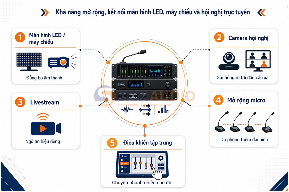 Khả năng mở rộng, kết nối màn hình LED, máy chiếu và hội nghị trực tuyến