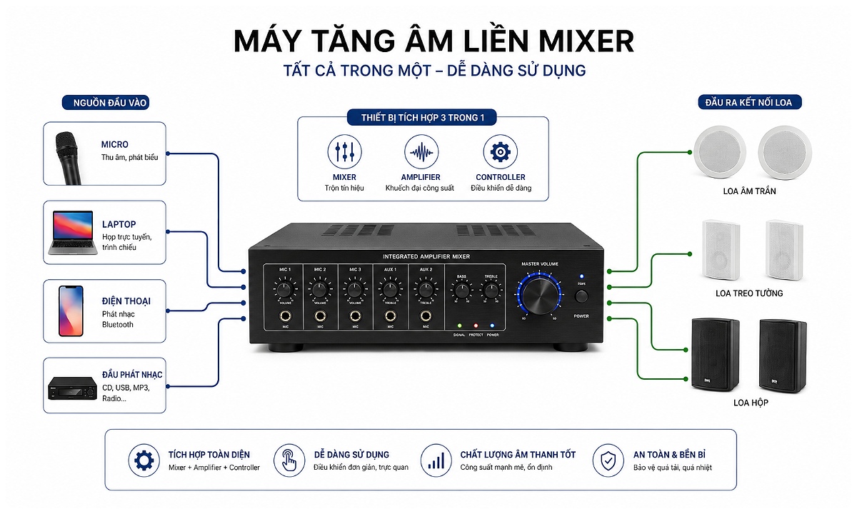 Máy tăng âm liền mixer