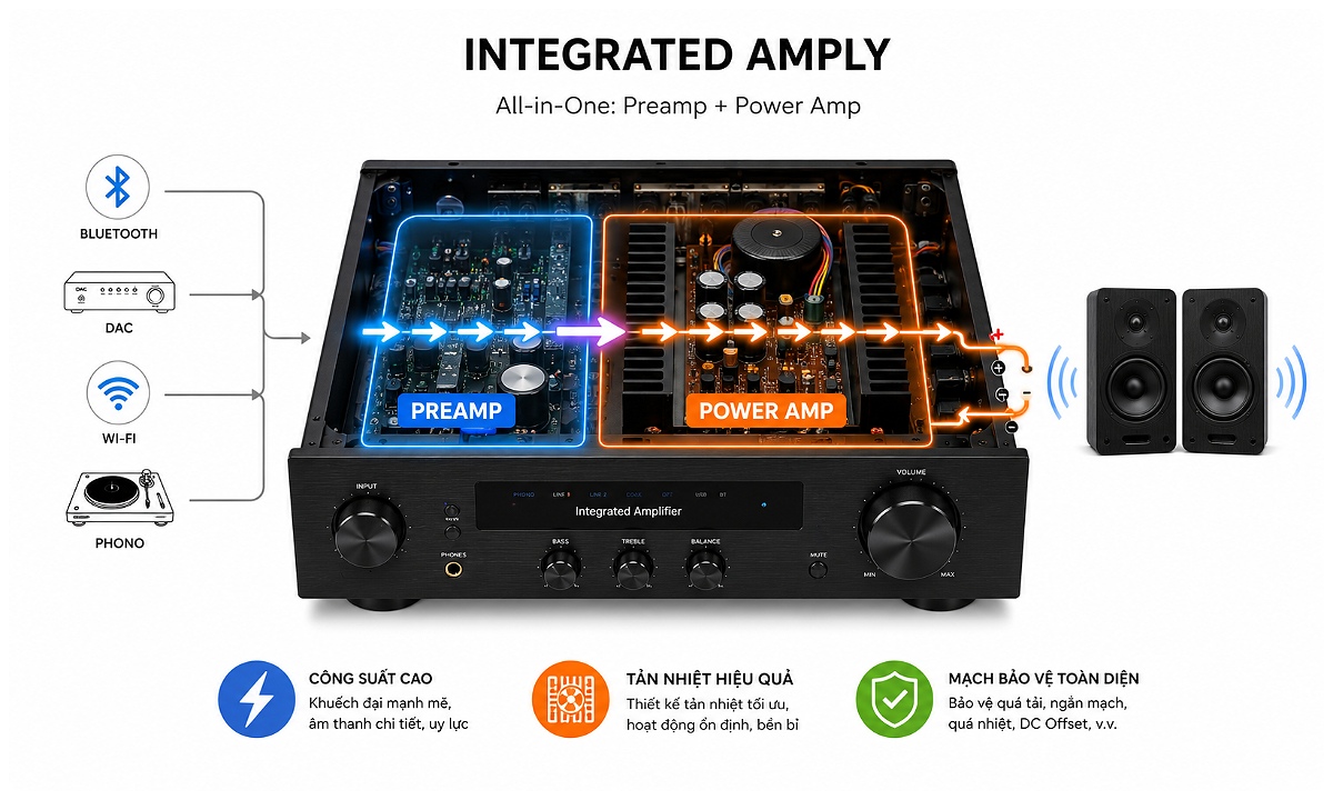 Integrated Amply