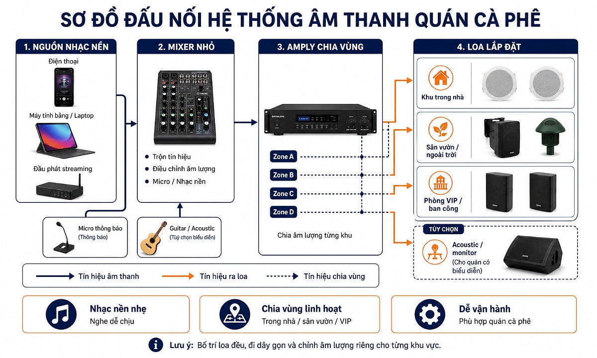 Sơ đồ kết nối hệ thống âm thanh dành cho quán cà phê