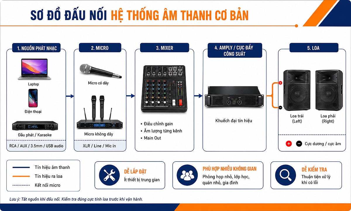 Sơ đồ kết nối các thiết bị trong hệ thống âm thanh cơ bản