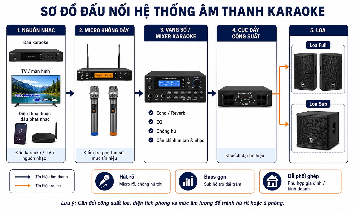 Sơ đồ kết nối các thiết bị trong hệ thống âm thanh karaoke
