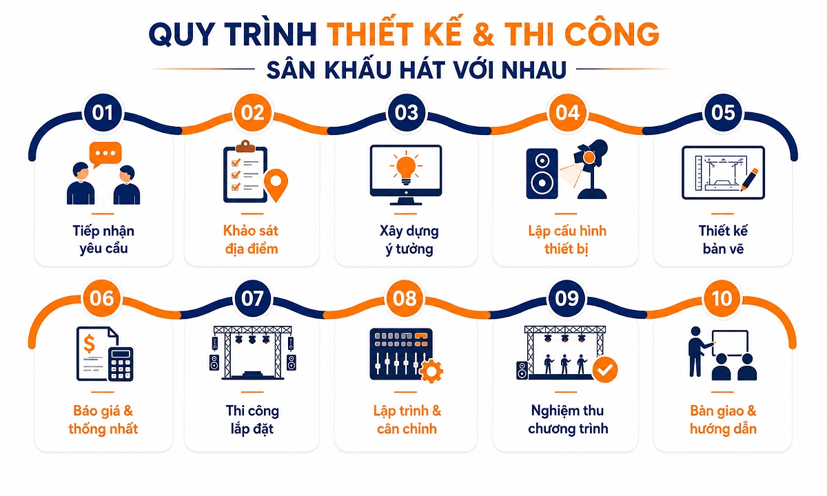 Các bước thiết kế và thi công sân khấu hát với nhau