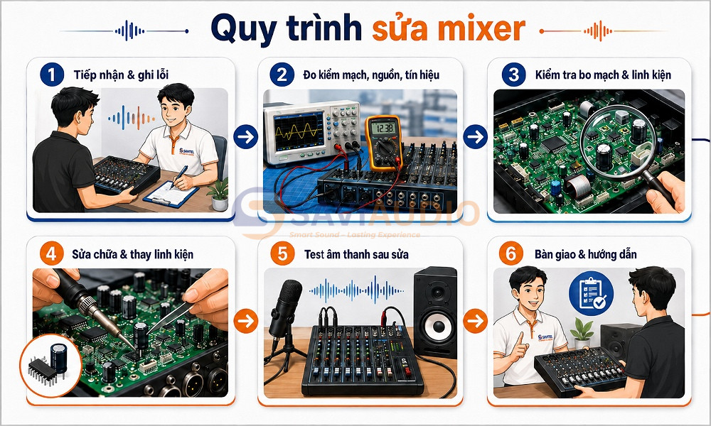 Quy trình kiểm tra và cách sửa chữa mixer