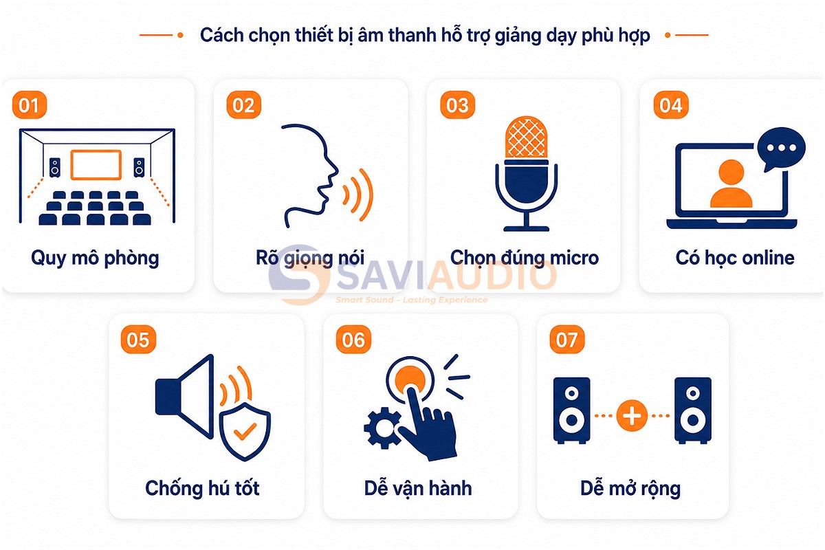Cách chọn thiết bị âm thanh hỗ trợ giảng dạy phù hợp