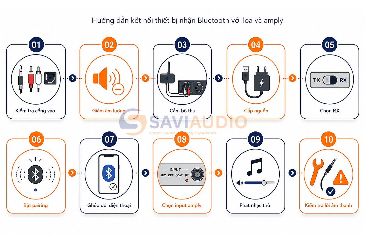Hướng dẫn kết nối thiết bị nhận Bluetooth với loa và amply