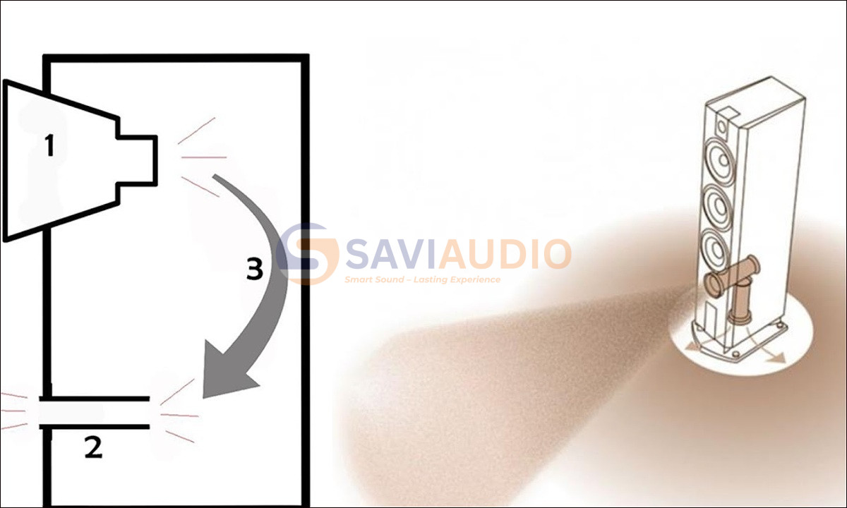 Thiết kế loa bass reflex