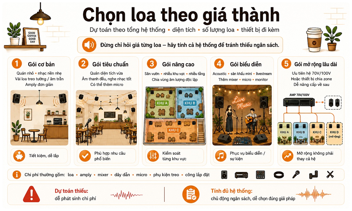 Chọn loa theo giá thành