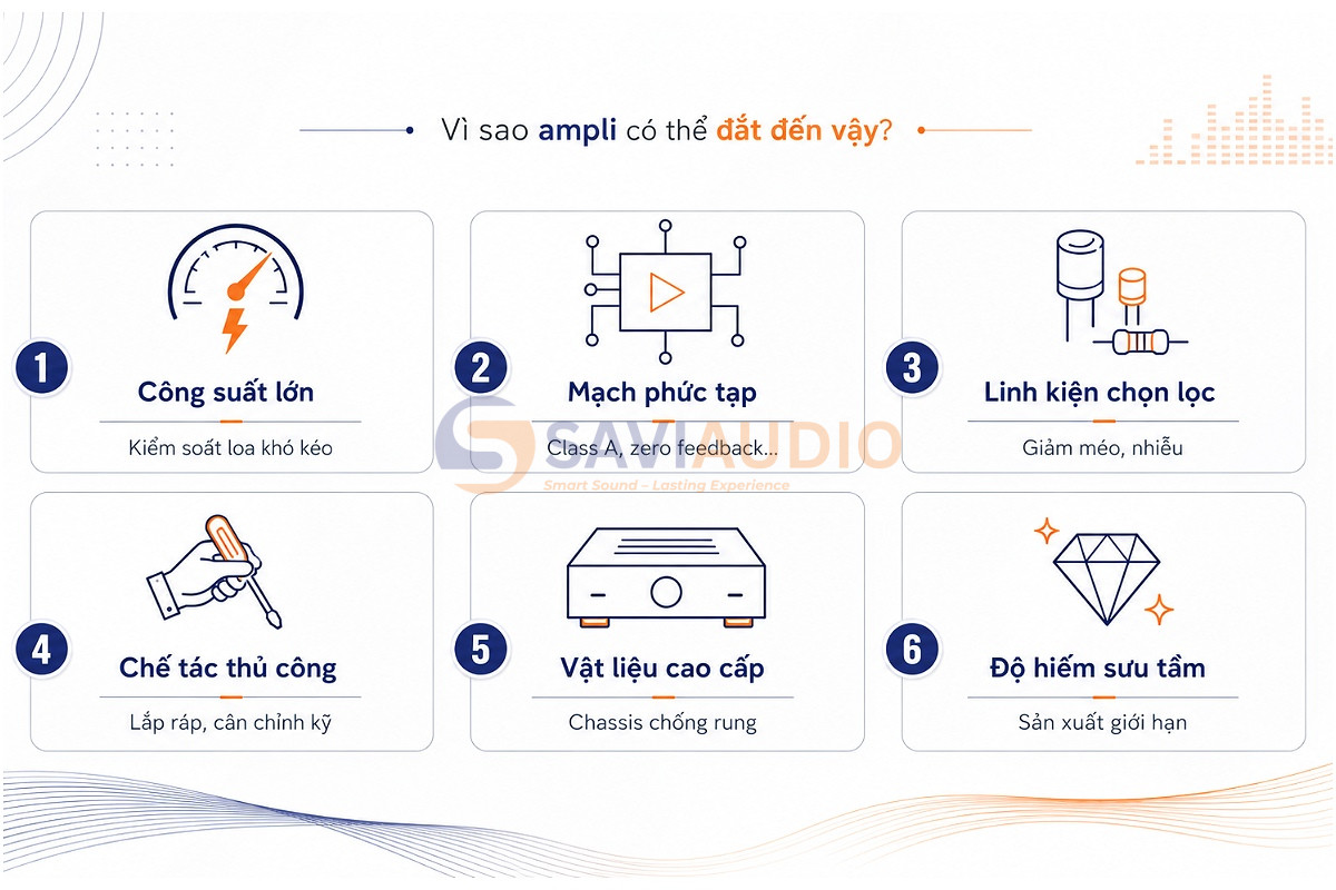 Vì sao ampli có thể đắt đến vậy?