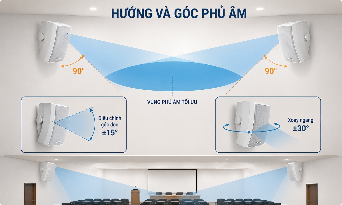 Hướng phát và góc phủ âm của loa