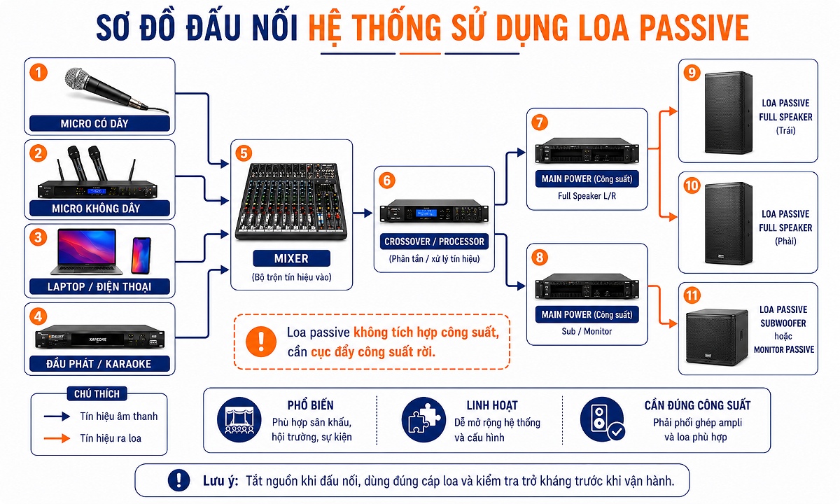 Cách đấu nối dàn âm thanh sân khấu với hệ thống loa Passive