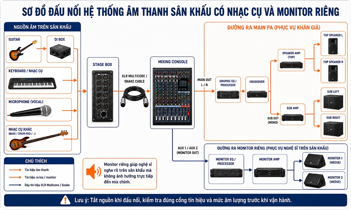 Cách đấu nối dàn âm thanh sân khấu với nhạc cụ và hệ thống monitor riêng