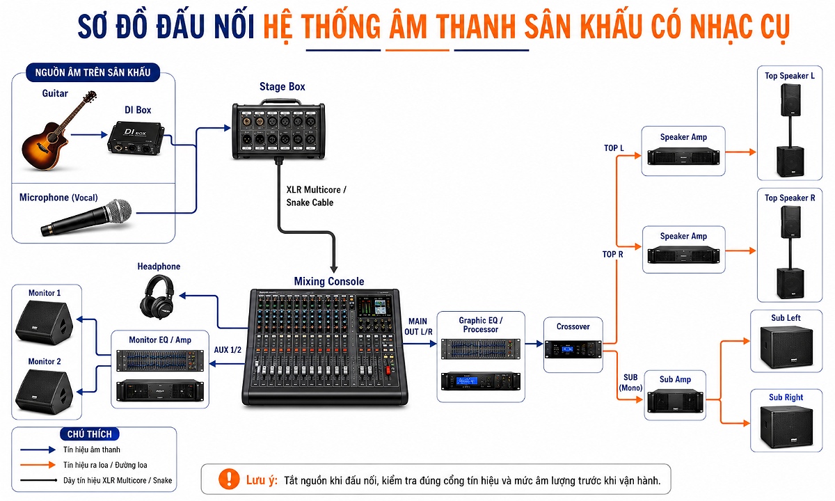 Cách đấu nối dàn âm thanh sân khấu với hệ thống nhạc cụ