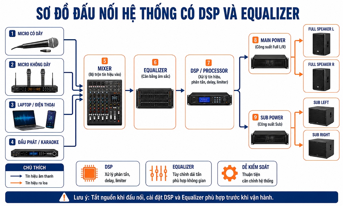 Cách đấu nối dàn âm thanh sân khấu với DSP và Equalizer