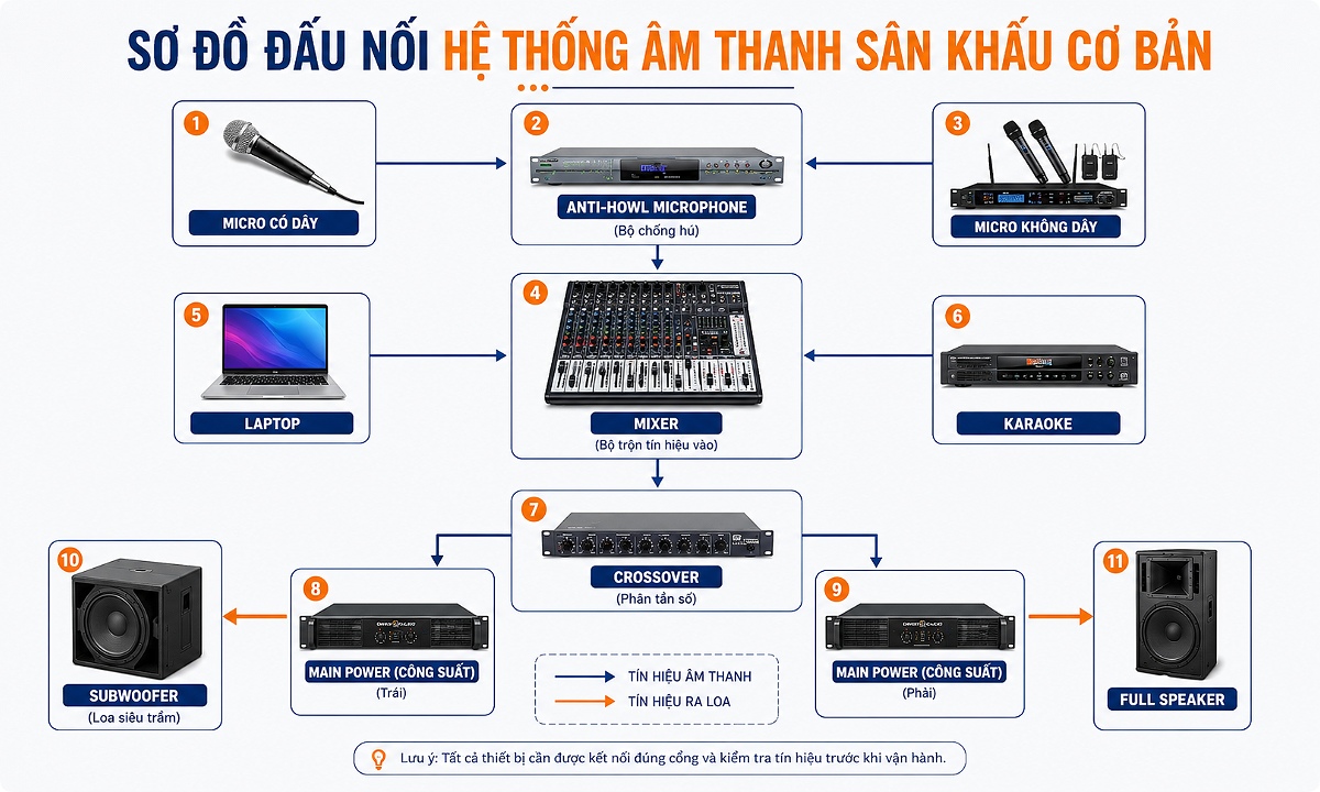 Sơ đồ cách đấu nối dàn âm thanh sân khấu cơ bản
