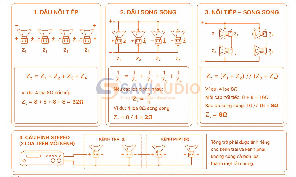 Tính tổng trở khi ghép 4 loa với amply