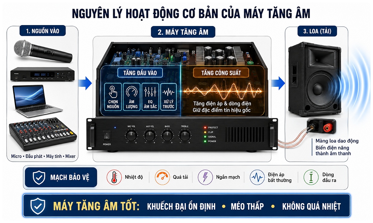 Nguyên lý hoạt động của máy tăng âm