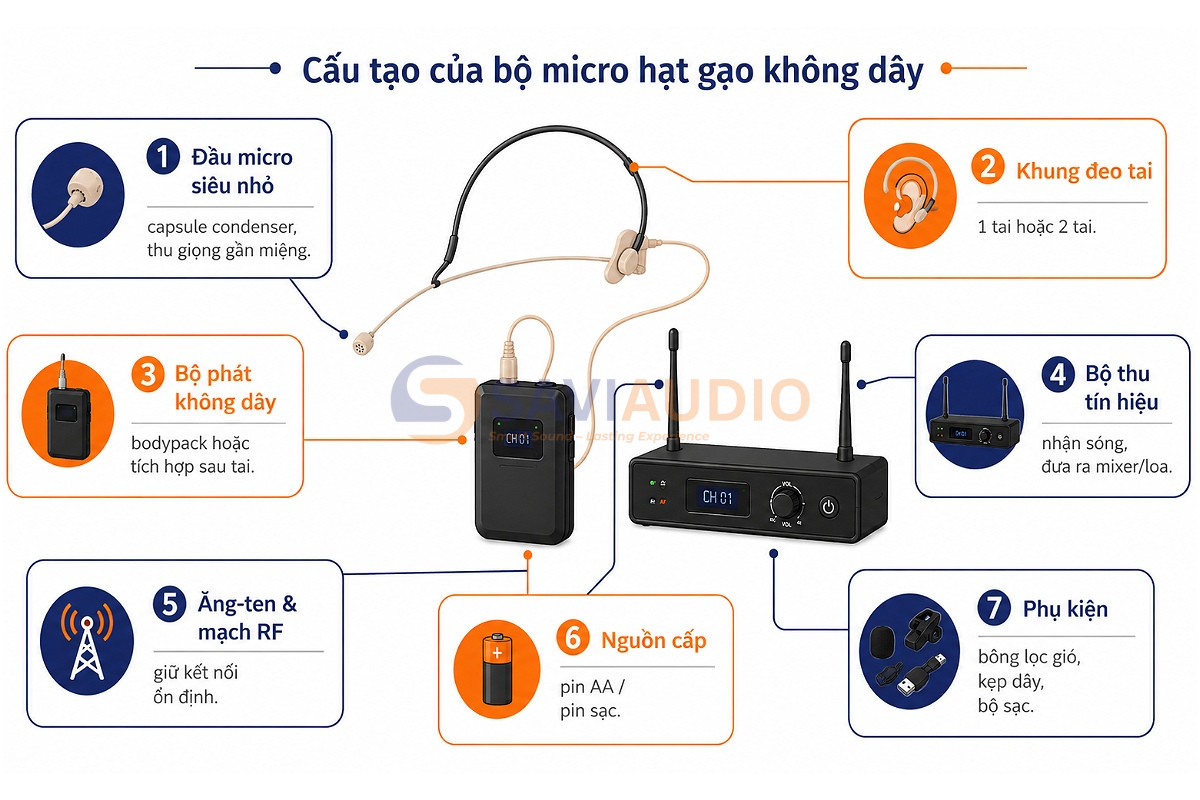 Cấu tạo của bộ micro hạt gạo không dây